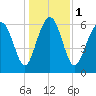 Hwy 170 bridge tide chart for Monday, January 1, 2024