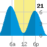 Hwy 170 bridge tide chart for Sunday, January 21, 2024