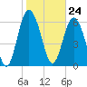 Hwy 170 bridge tide chart for Wednesday, January 24, 2024