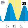 Hwy 170 bridge tide chart for Thursday, January 25, 2024