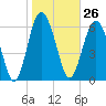 Hwy 170 bridge tide chart for Friday, January 26, 2024