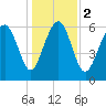 Hwy 170 bridge tide chart for Tuesday, January 2, 2024