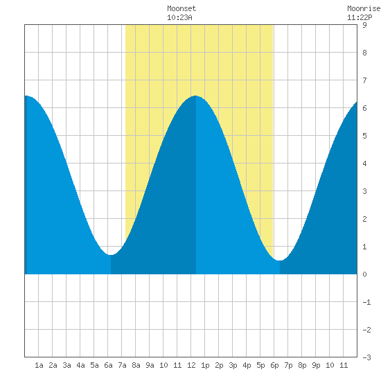 Hwy 170 bridge tide chart for Wednesday, January 31, 2024
