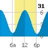 Hwy 170 bridge tide chart for Wednesday, January 31, 2024