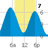 Hwy 170 bridge tide chart for Sunday, January 7, 2024