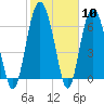 Hwy 170 bridge tide chart for Saturday, February 10, 2024