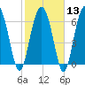 Hwy 170 bridge tide chart for Tuesday, February 13, 2024