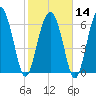 Hwy 170 bridge tide chart for Wednesday, February 14, 2024