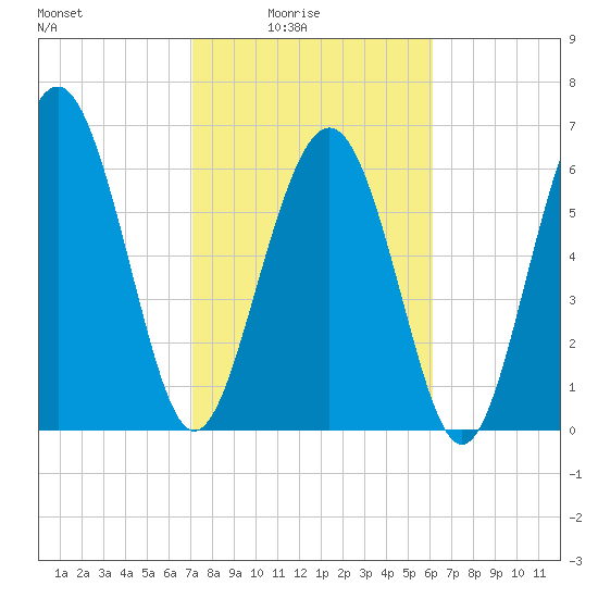Hwy 170 bridge tide chart for Thursday, February 15, 2024
