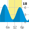 Hwy 170 bridge tide chart for Sunday, February 18, 2024