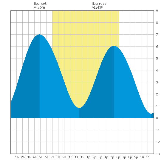 Hwy 170 bridge tide chart for Monday, February 19, 2024