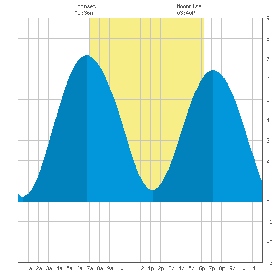 Hwy 170 bridge tide chart for Wednesday, February 21, 2024