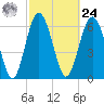Hwy 170 bridge tide chart for Saturday, February 24, 2024