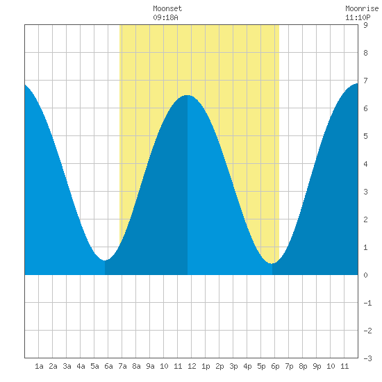 Hwy 170 bridge tide chart for Thursday, February 29, 2024