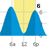 Hwy 170 bridge tide chart for Tuesday, February 6, 2024