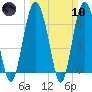 Hwy 170 bridge tide chart for Sunday, March 10, 2024