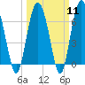 Hwy 170 bridge tide chart for Monday, March 11, 2024