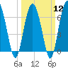 Hwy 170 bridge tide chart for Tuesday, March 12, 2024