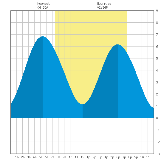 Hwy 170 bridge tide chart for Tuesday, March 19, 2024