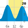 Hwy 170 bridge tide chart for Wednesday, March 20, 2024