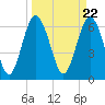 Hwy 170 bridge tide chart for Friday, March 22, 2024