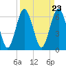 Hwy 170 bridge tide chart for Saturday, March 23, 2024