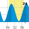 Hwy 170 bridge tide chart for Sunday, March 24, 2024