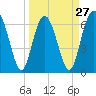 Hwy 170 bridge tide chart for Wednesday, March 27, 2024