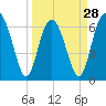 Hwy 170 bridge tide chart for Thursday, March 28, 2024