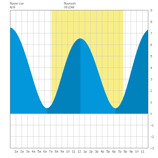 Hwy 170 bridge tide chart for Friday, March 29, 2024