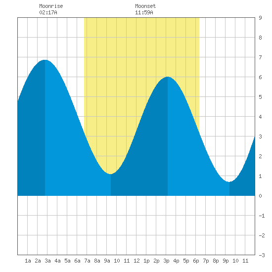 Hwy 170 bridge tide chart for Monday, March 4, 2024
