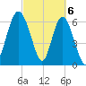 Hwy 170 bridge tide chart for Wednesday, March 6, 2024