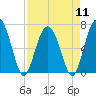 Hwy 170 bridge tide chart for Thursday, April 11, 2024