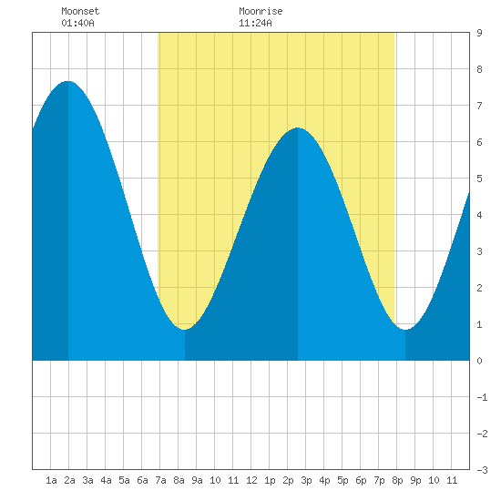 Hwy 170 bridge tide chart for Sunday, April 14, 2024
