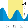 Hwy 170 bridge tide chart for Sunday, April 14, 2024