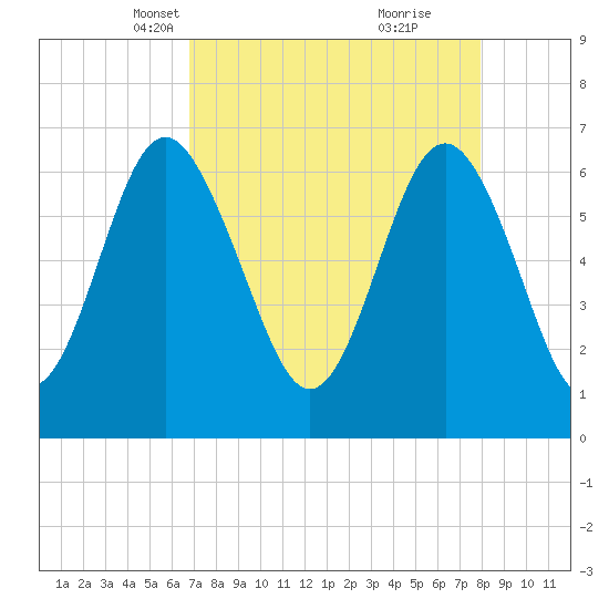 Hwy 170 bridge tide chart for Thursday, April 18, 2024