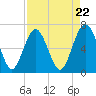 Hwy 170 bridge tide chart for Monday, April 22, 2024