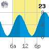 Hwy 170 bridge tide chart for Tuesday, April 23, 2024