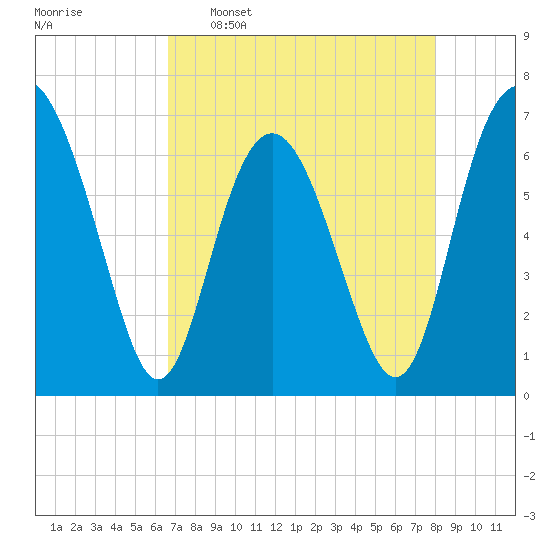 Hwy 170 bridge tide chart for Saturday, April 27, 2024