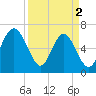 Hwy 170 bridge tide chart for Tuesday, April 2, 2024