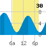 Hwy 170 bridge tide chart for Tuesday, April 30, 2024