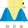 Hwy 170 bridge tide chart for Thursday, April 4, 2024