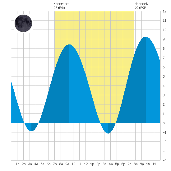 Hwy 170 bridge tide chart for Monday, April 8, 2024