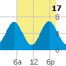 Hwy 170 bridge tide chart for Friday, May 17, 2024