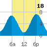 Hwy 170 bridge tide chart for Saturday, May 18, 2024