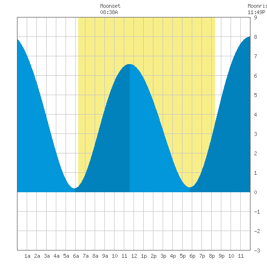 Hwy 170 bridge tide chart for Sunday, May 26, 2024
