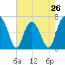 Hwy 170 bridge tide chart for Sunday, May 26, 2024