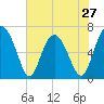 Hwy 170 bridge tide chart for Monday, May 27, 2024