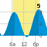 Hwy 170 bridge tide chart for Sunday, May 5, 2024