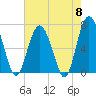 Hwy 170 bridge tide chart for Wednesday, May 8, 2024
